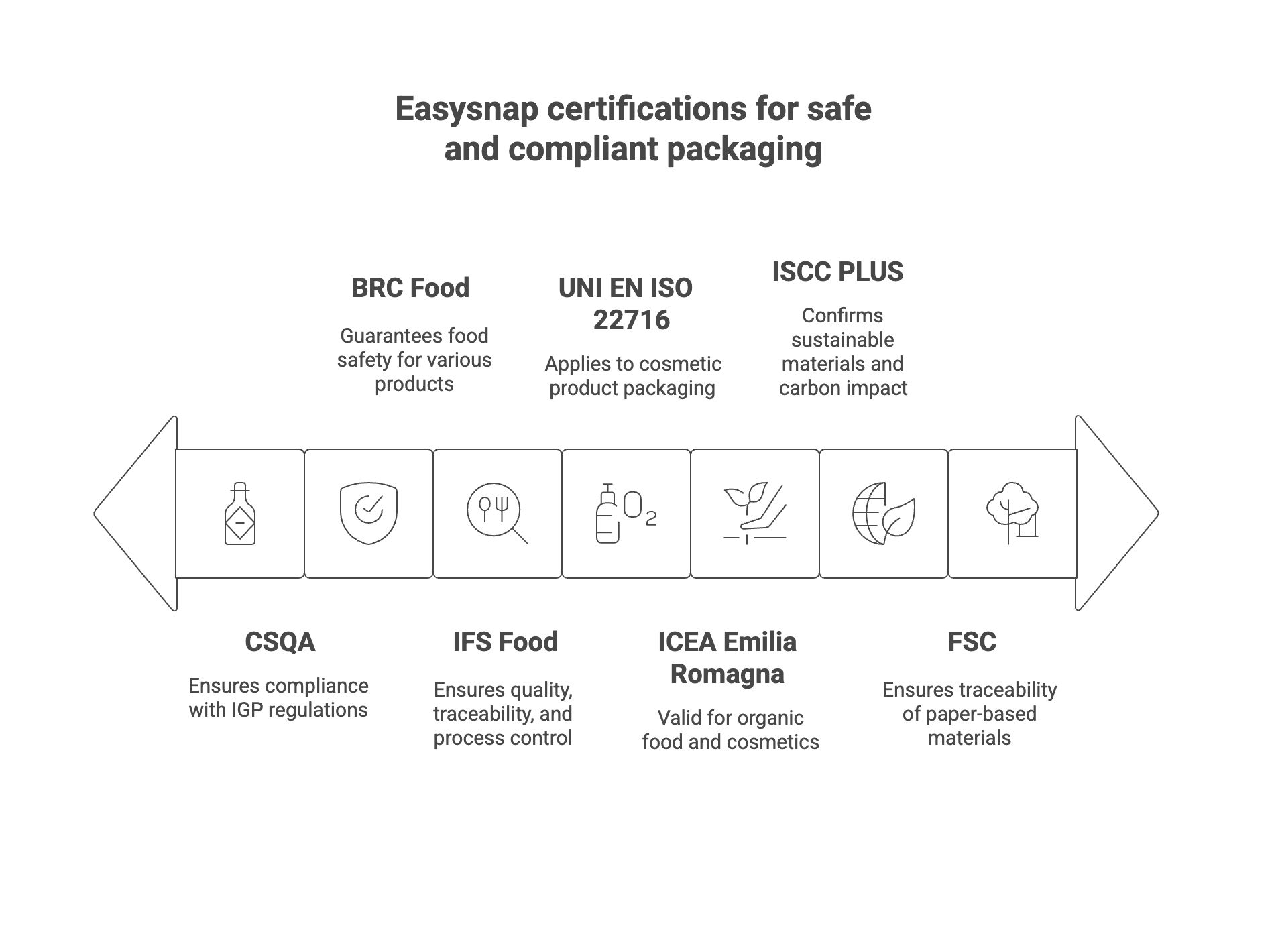 Visual certification Single dose packaging