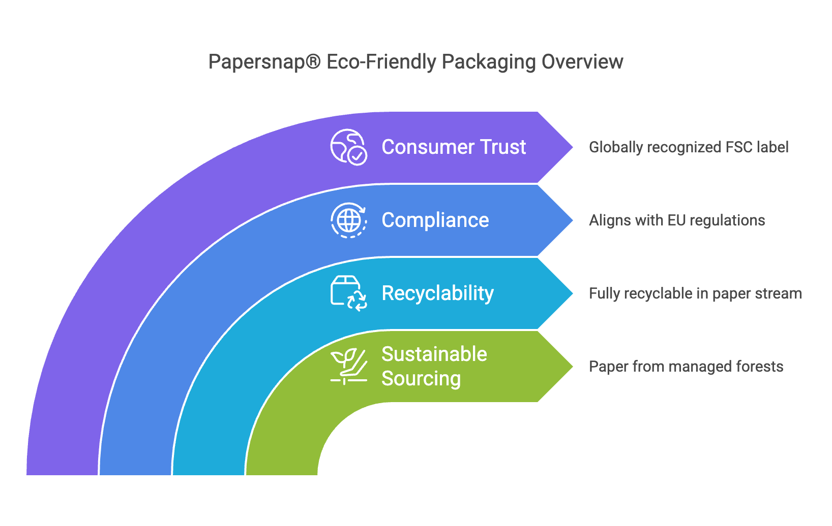 Papersnap FSC Certification Single Dose Packaging